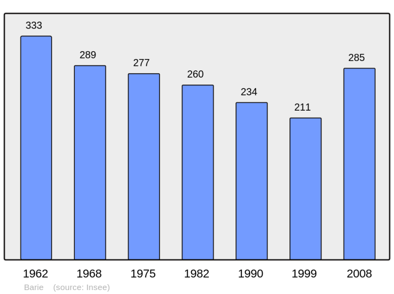 Soubor:Population - Municipality code 33027.png