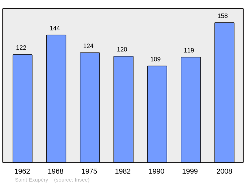Soubor:Population - Municipality code 33398.png