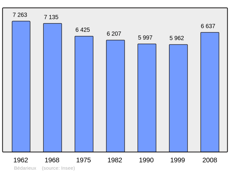 Soubor:Population - Municipality code 34028.png