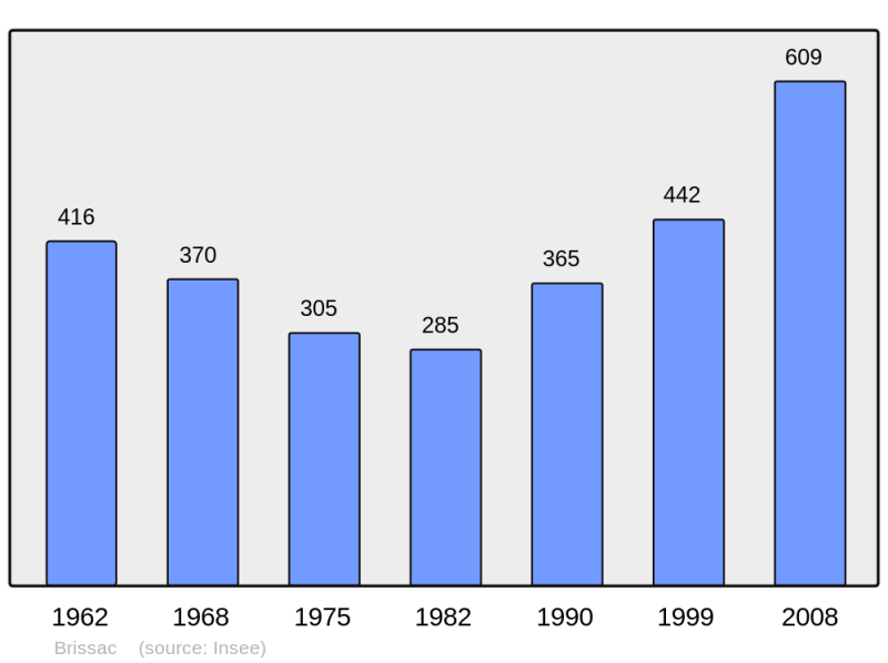 Soubor:Population - Municipality code 34042.png
