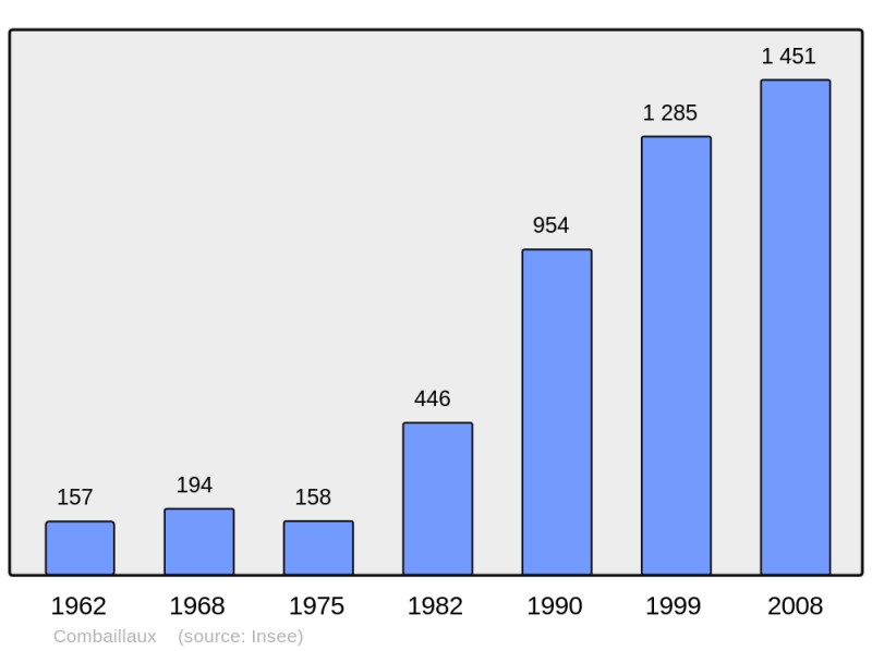 Soubor:Population - Municipality code 34082.png