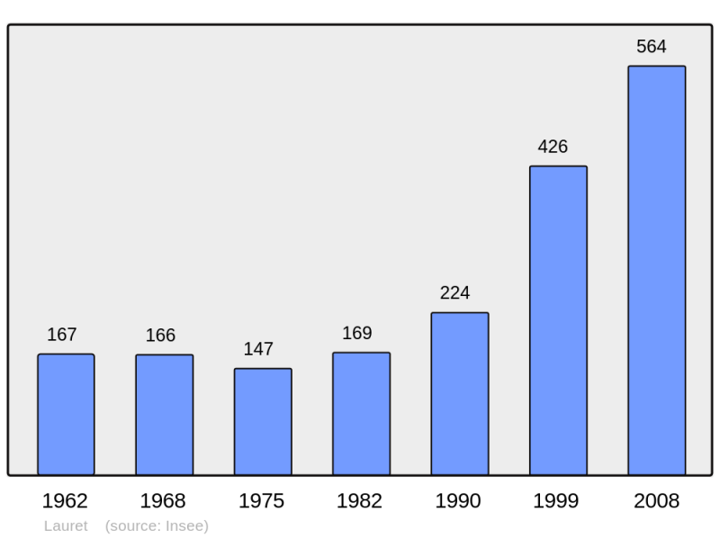 Soubor:Population - Municipality code 34131.png