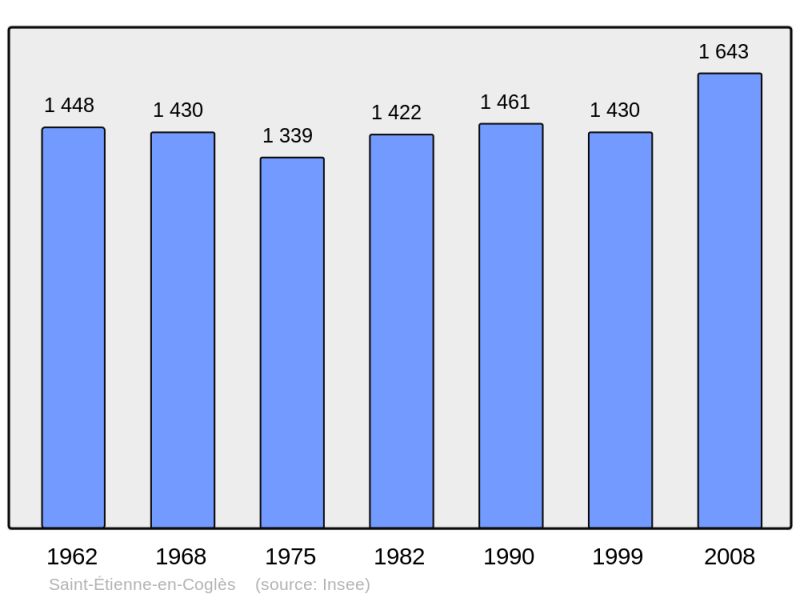 Soubor:Population - Municipality code 35267.png