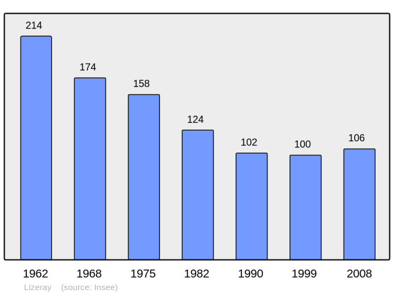 Soubor:Population - Municipality code 36098.png