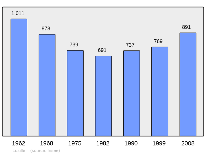 Soubor:Population - Municipality code 37141.png