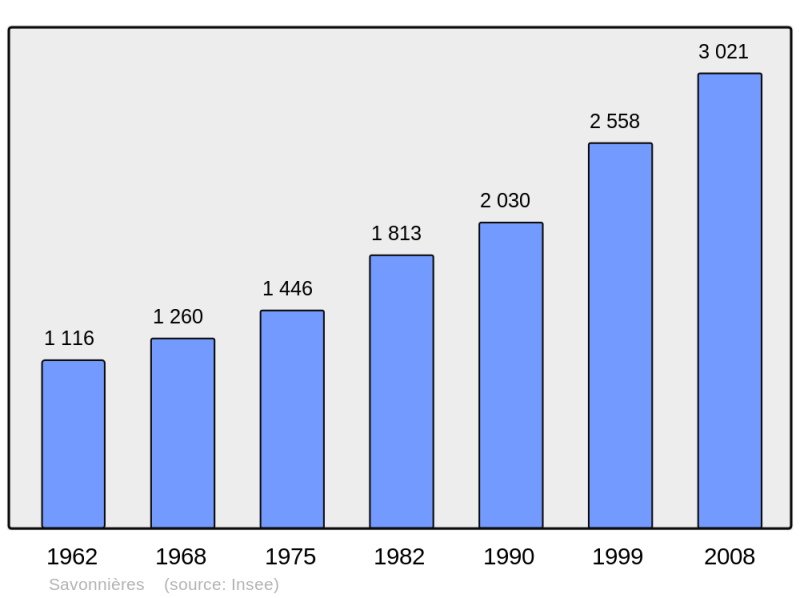Soubor:Population - Municipality code 37243.png