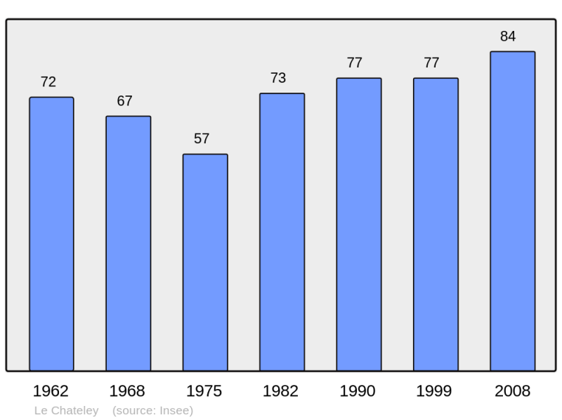 Soubor:Population - Municipality code 39119.png