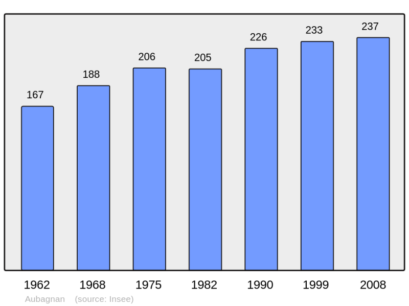 Soubor:Population - Municipality code 40016.png