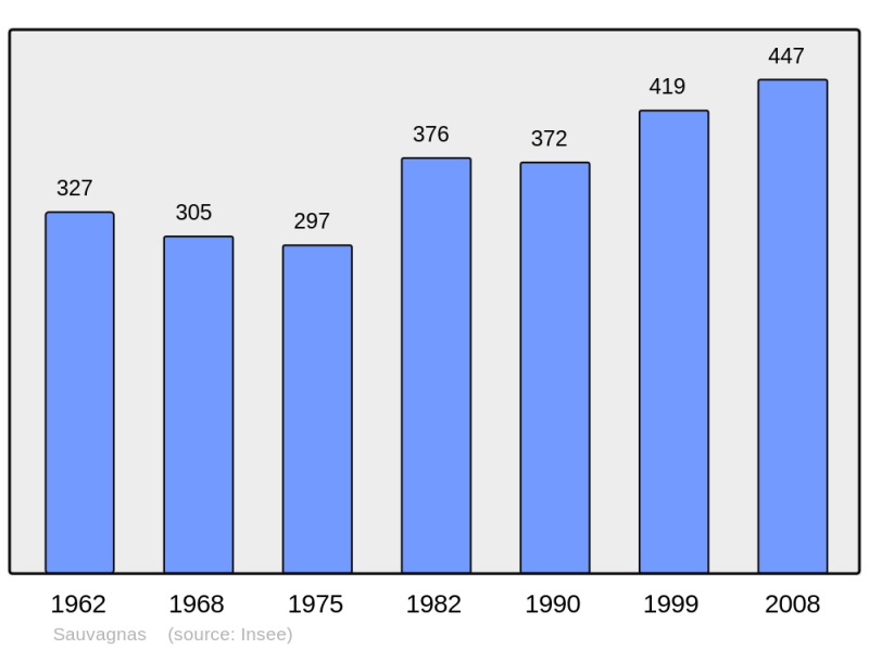 Soubor:Population - Municipality code 47288.png