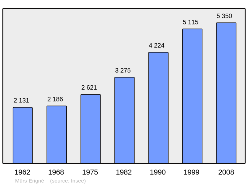 Soubor:Population - Municipality code 49223.png