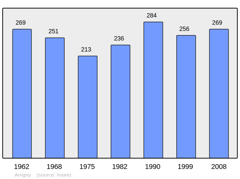 Soubor:Population - Municipality code 51016.png
