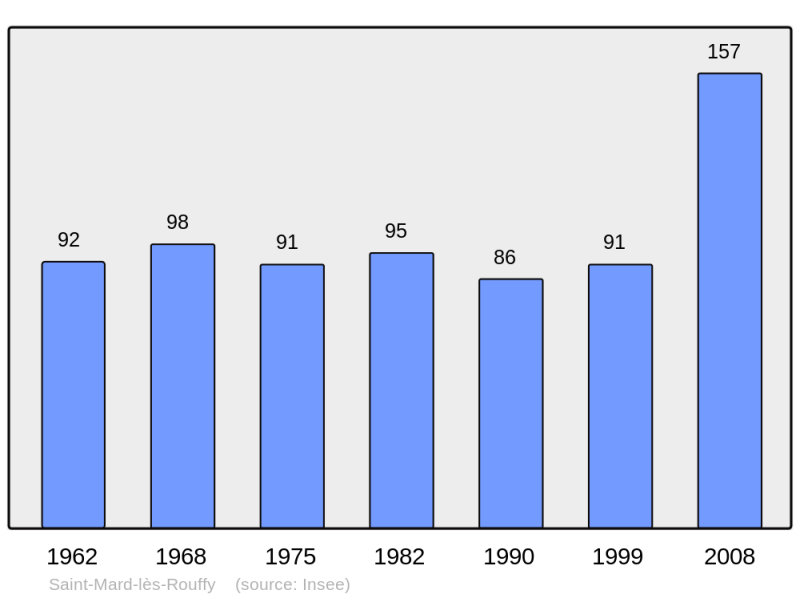 Soubor:Population - Municipality code 51499.png