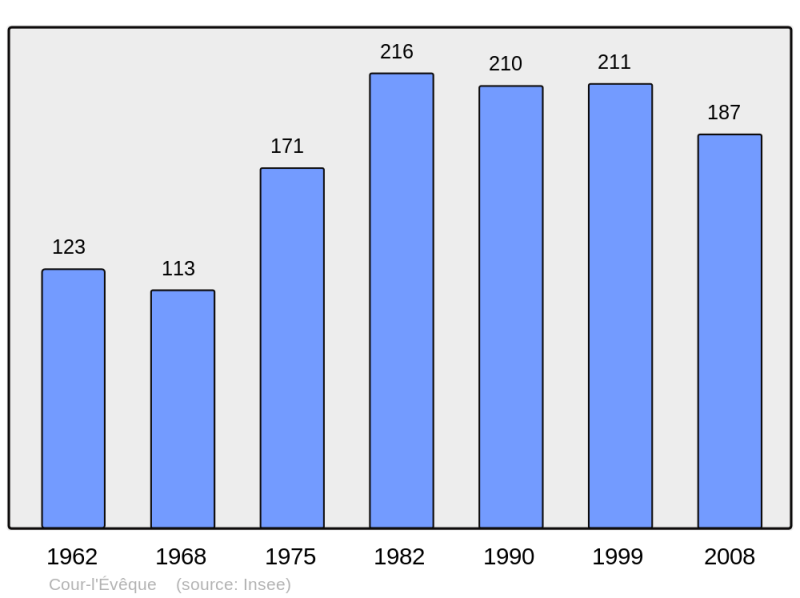 Soubor:Population - Municipality code 52151.png