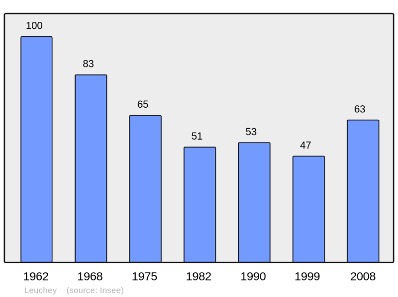 Soubor:Population - Municipality code 52285.png
