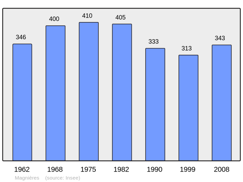 Soubor:Population - Municipality code 54331.png