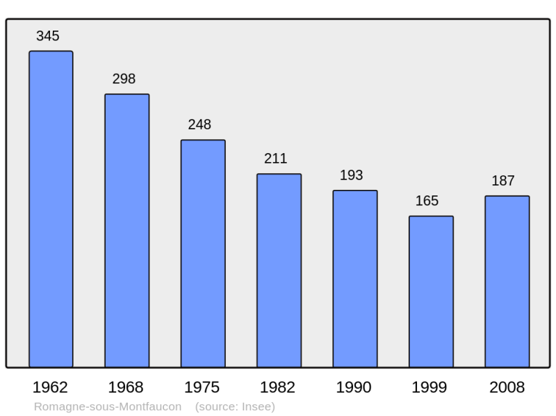 Soubor:Population - Municipality code 55438.png