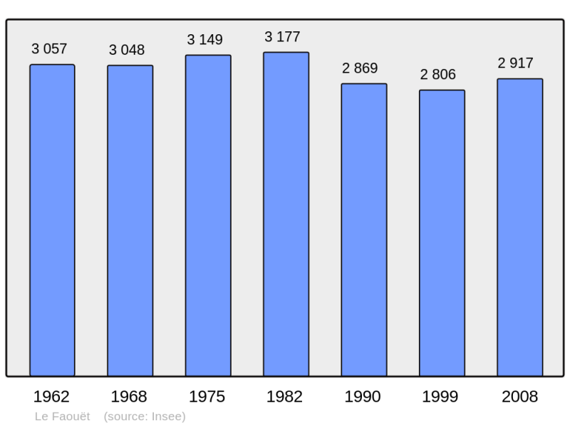 Soubor:Population - Municipality code 56057.png