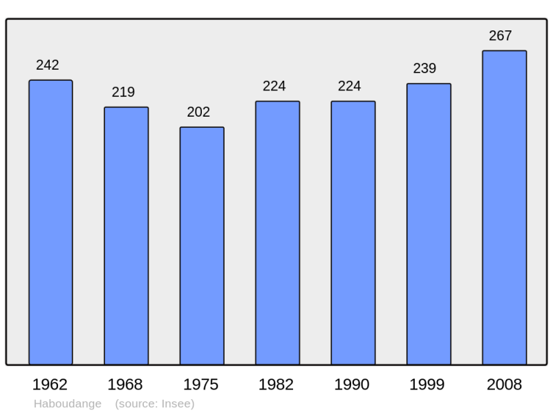 Soubor:Population - Municipality code 57281.png