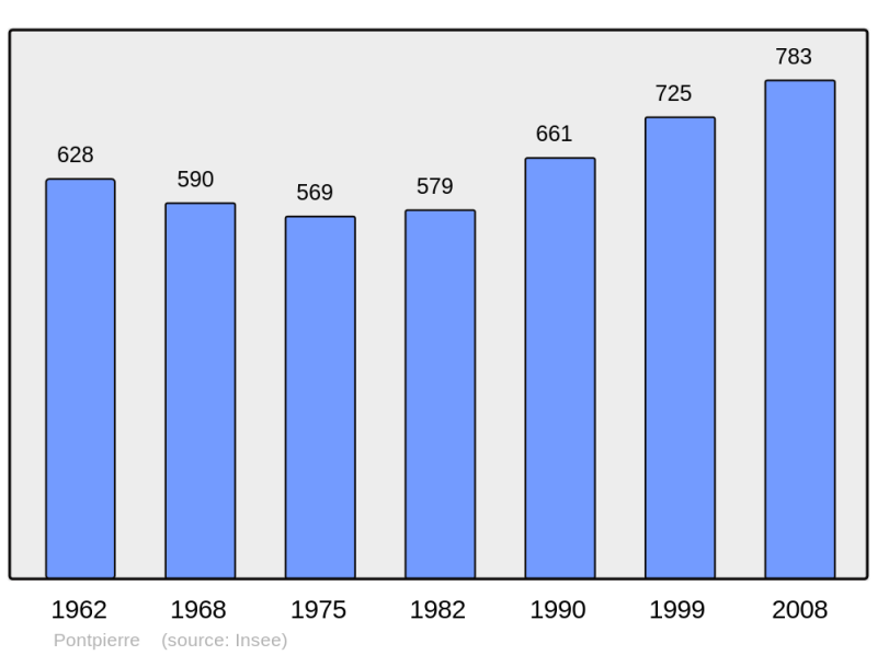 Soubor:Population - Municipality code 57549.png