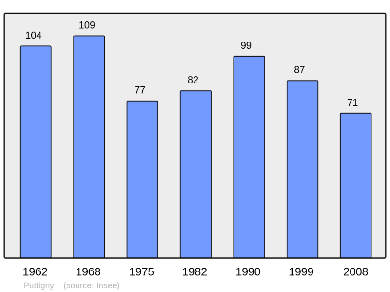 Soubor:Population - Municipality code 57558.png