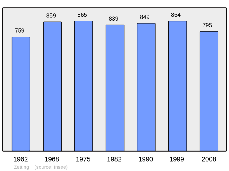 Soubor:Population - Municipality code 57760.png