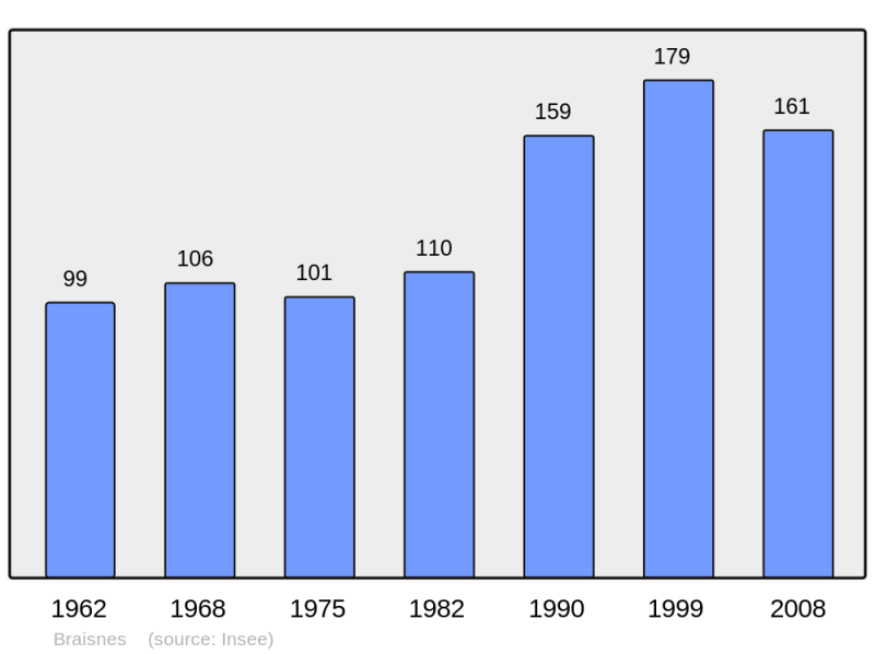 Soubor:Population - Municipality code 60099.png