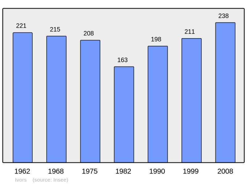 Soubor:Population - Municipality code 60320.png