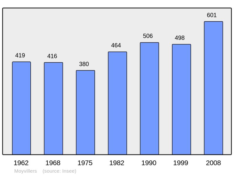 Soubor:Population - Municipality code 60441.png