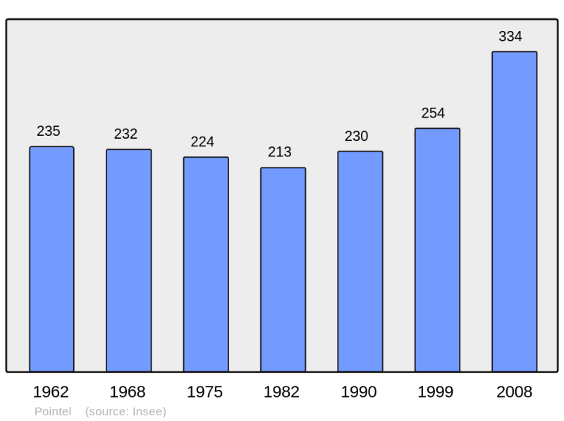 Soubor:Population - Municipality code 61332.png