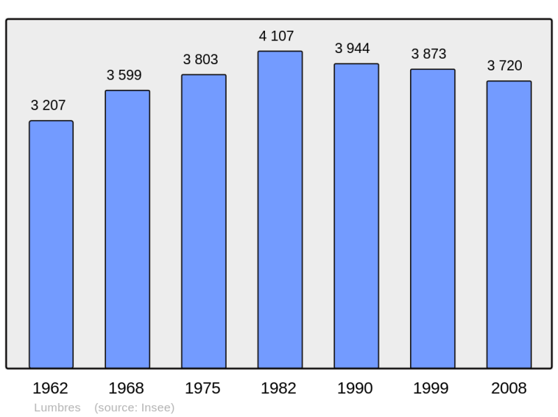 Soubor:Population - Municipality code 62534.png