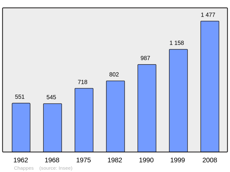 Soubor:Population - Municipality code 63089.png