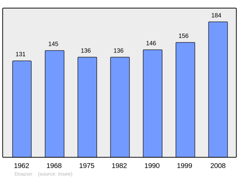 Soubor:Population - Municipality code 64200.png
