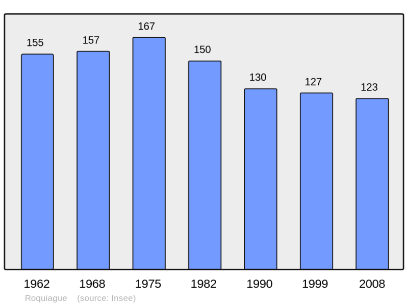 Soubor:Population - Municipality code 64468.png