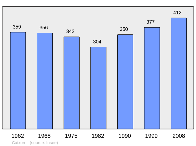 Soubor:Population - Municipality code 65119.png