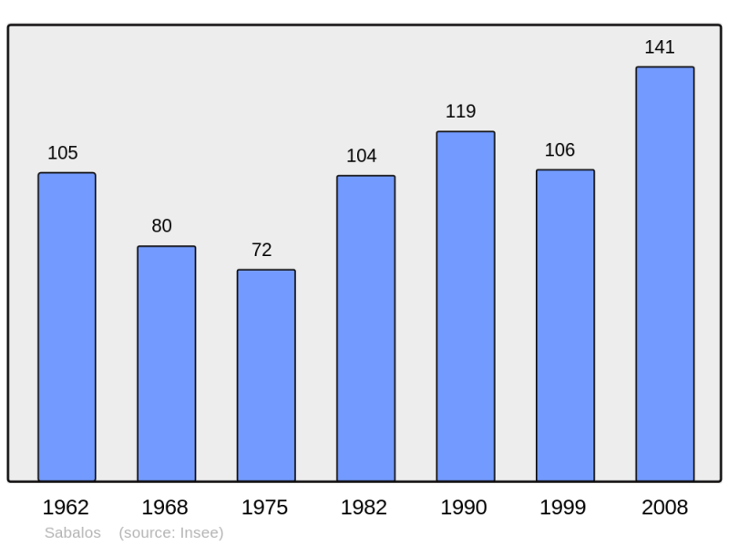 Soubor:Population - Municipality code 65380.png