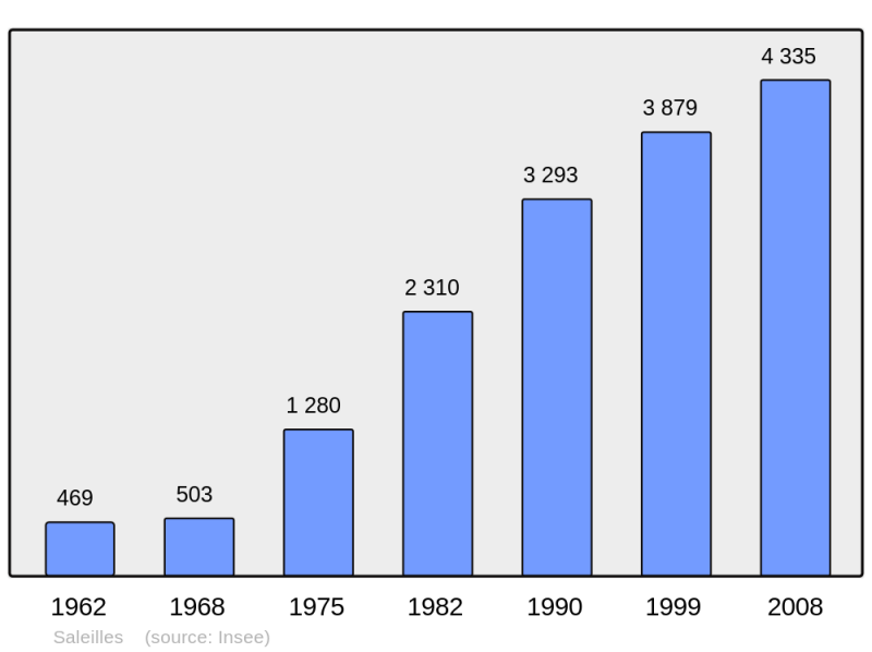 Soubor:Population - Municipality code 66189.png