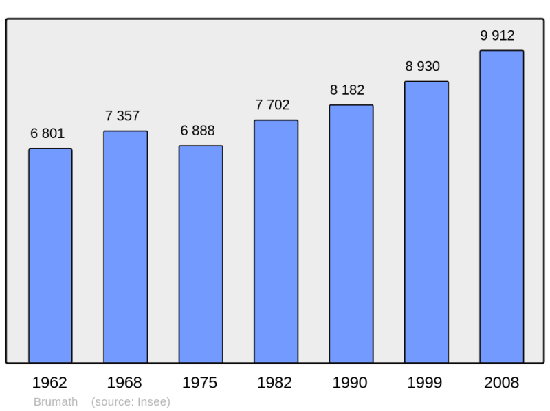 Soubor:Population - Municipality code 67067.png