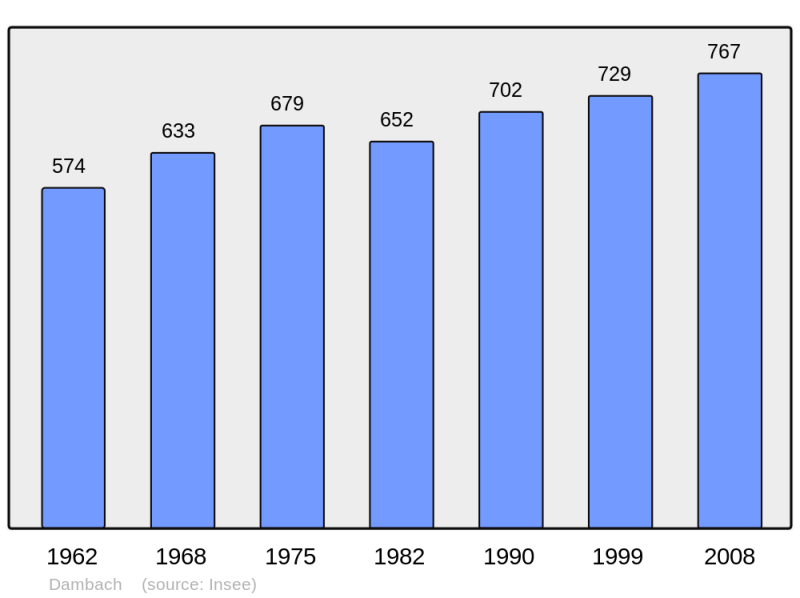 Soubor:Population - Municipality code 67083.png