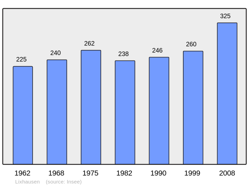 Soubor:Population - Municipality code 67270.png