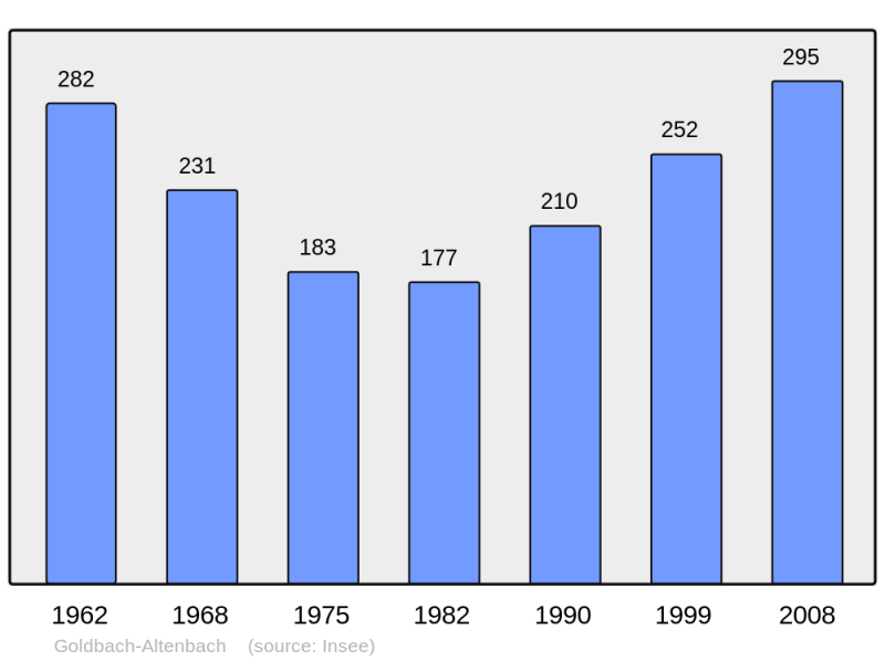 Soubor:Population - Municipality code 68106.png