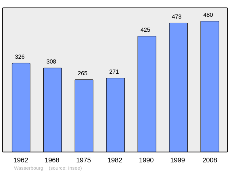 Soubor:Population - Municipality code 68358.png