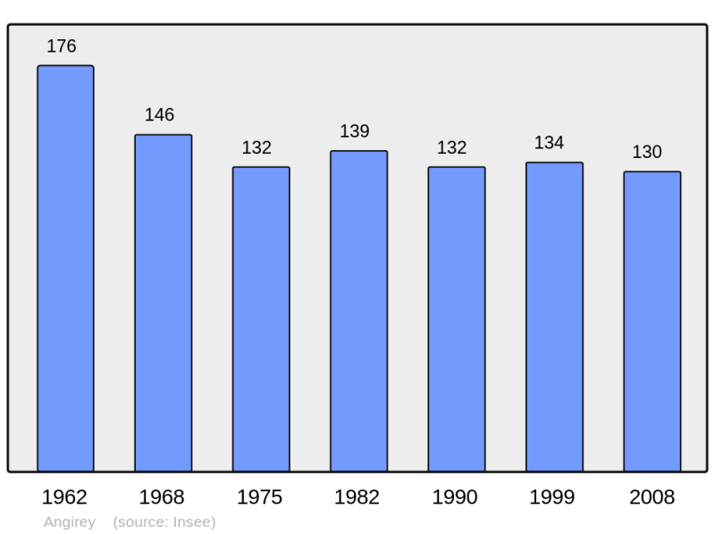 Soubor:Population - Municipality code 70022.png