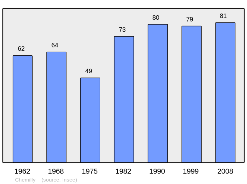 Soubor:Population - Municipality code 70148.png