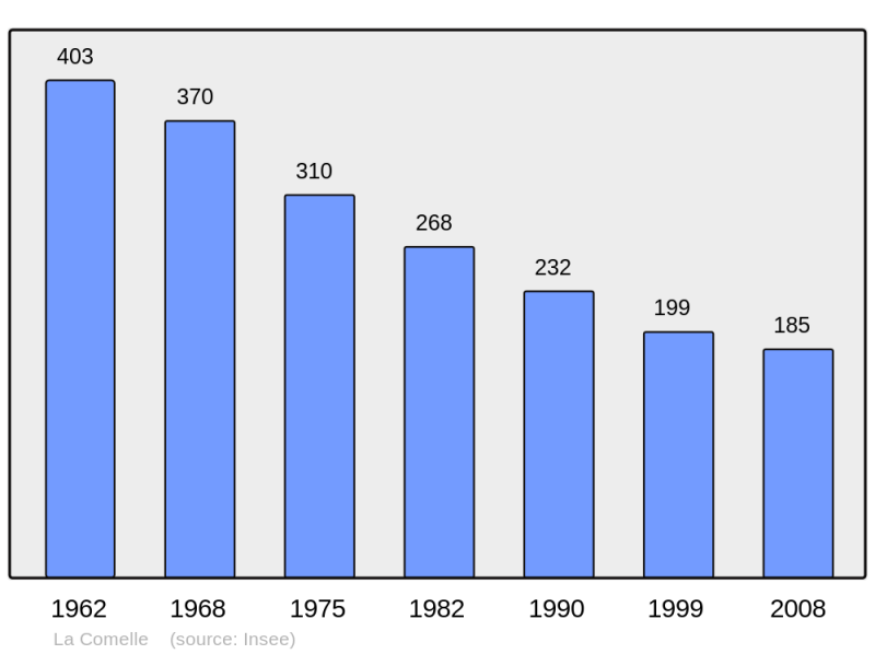 Soubor:Population - Municipality code 71142.png