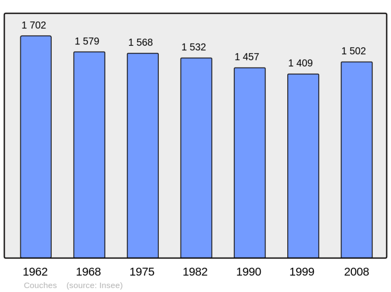 Soubor:Population - Municipality code 71149.png