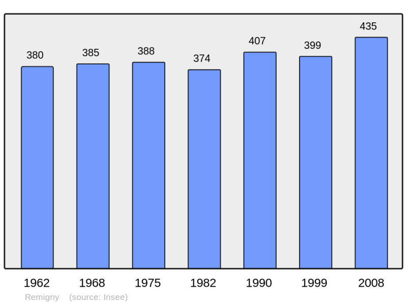 Soubor:Population - Municipality code 71369.png