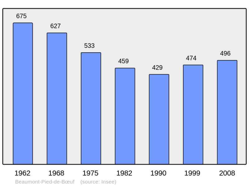 Soubor:Population - Municipality code 72028.png
