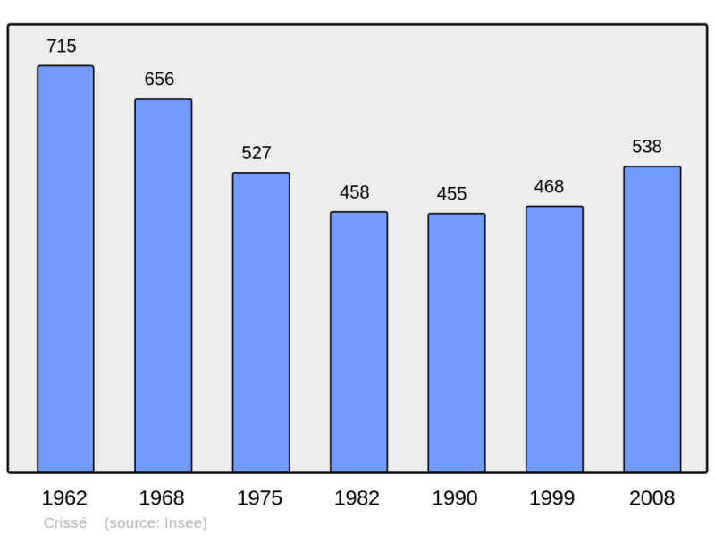 Soubor:Population - Municipality code 72109.png