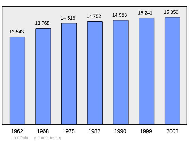 Soubor:Population - Municipality code 72154.png