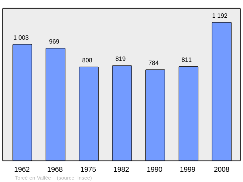 Soubor:Population - Municipality code 72359.png